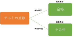 IF関数の使い方を初心者向けにわかりやすく解説