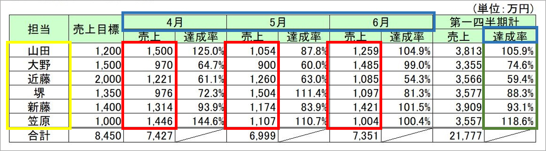 Cs検定表計算部門2級 課題4グラフをどこよりもわかりやすく解説します らしく ブログ
